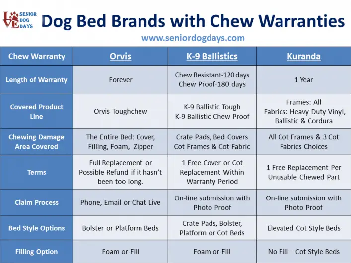 this image compares orvis dog beds to k-9 ballistics dog beds and kuranda dog beds. All 3 of these brands offer a warranty against dog chewing of the bed.