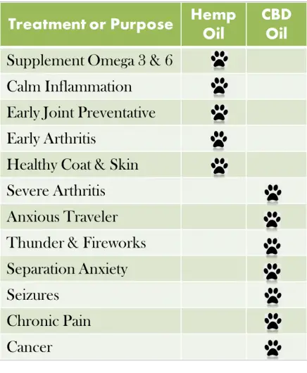 Visual Chart shows when to give your dog hemp oil and when to give your dog CBD Oil.  CBD is used for severe dog arthritis, thunder, fireworks, dog seizures, chronic pain and cancer.  Hemp Seed Oil gives dogs Omega-3 and 6, gives healthy coat and skin and is for early arthritis.