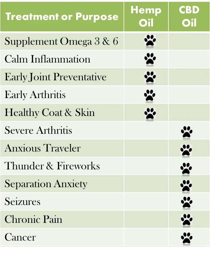 Hemp Seed Oil vs CBD Oil for Dogs Chart (Skin, Pain, Anxiety, Cancer)