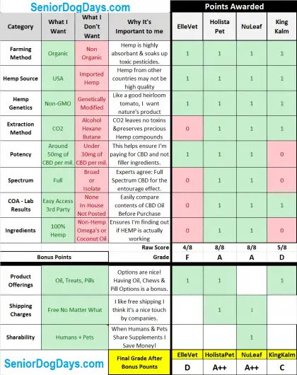 Comparison Table ElleVet CBD for Dogs vs. Holistapet Nuleaf and King Kalm.